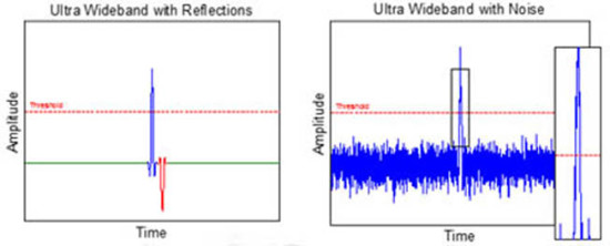 Ultra Wideband with Reflections-Ultra Wideband with Noise