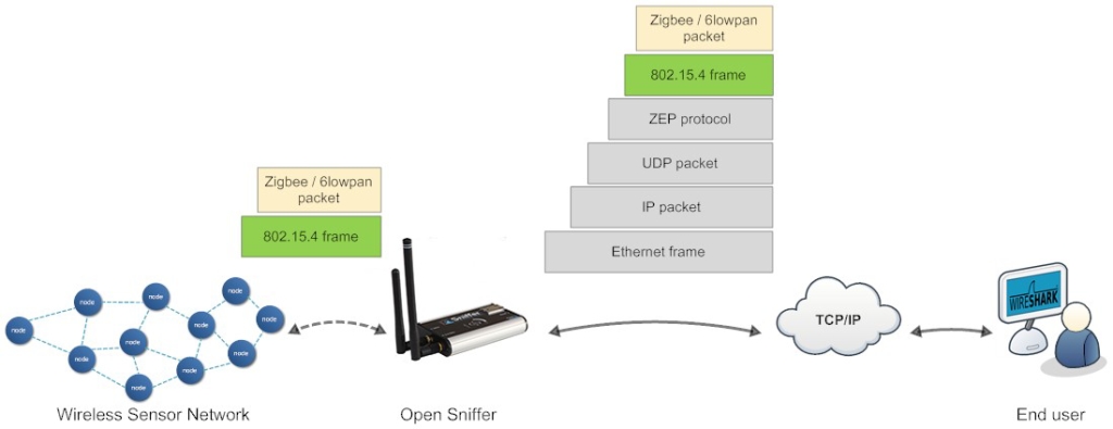 sniffer_encapuslation