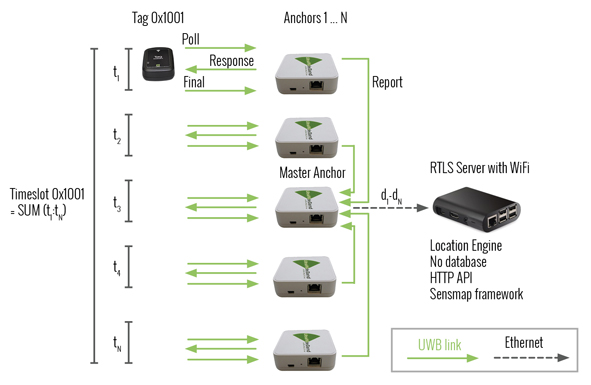 Two Way Ranging Twr Sewio Rtls