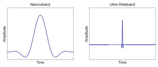 Narrowband-Ultra Wideband