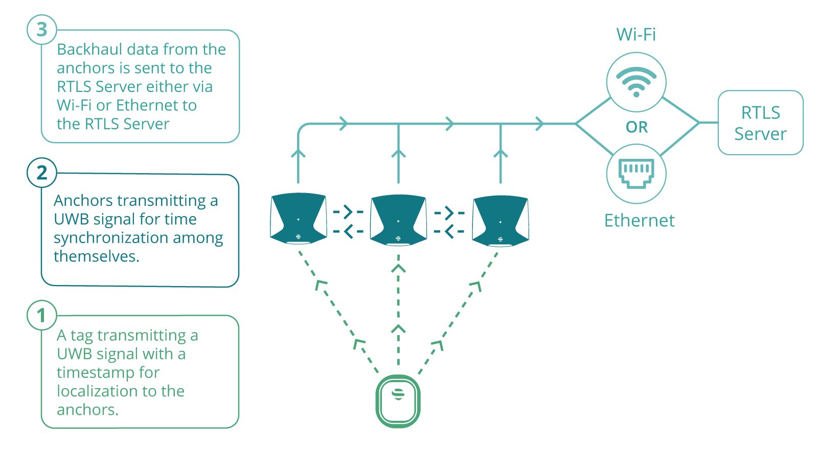 Ultra-Wideband Positioning & Sensors (UWB RTLS)