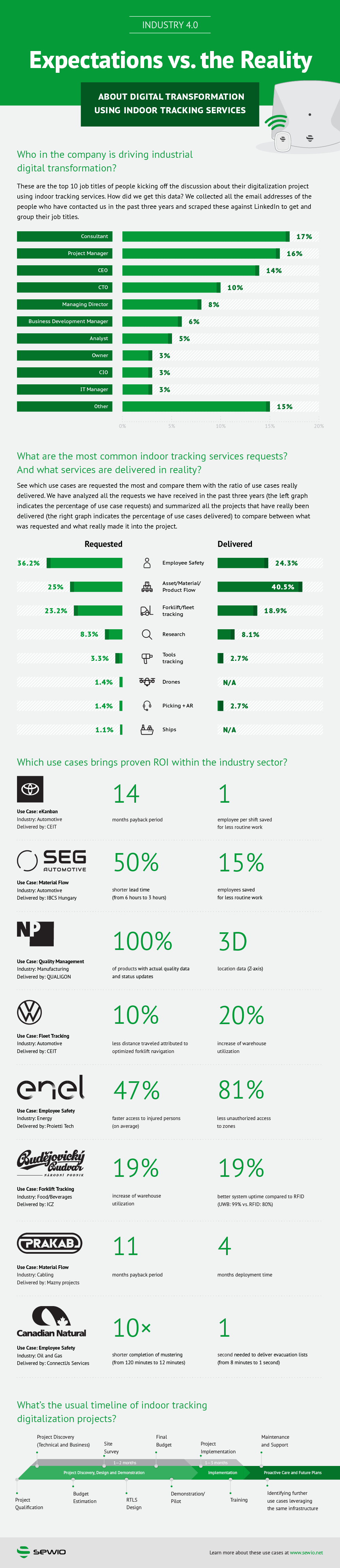 Infographics] Industry 4.0: Expectations vs. Reality - Sewio RTLS