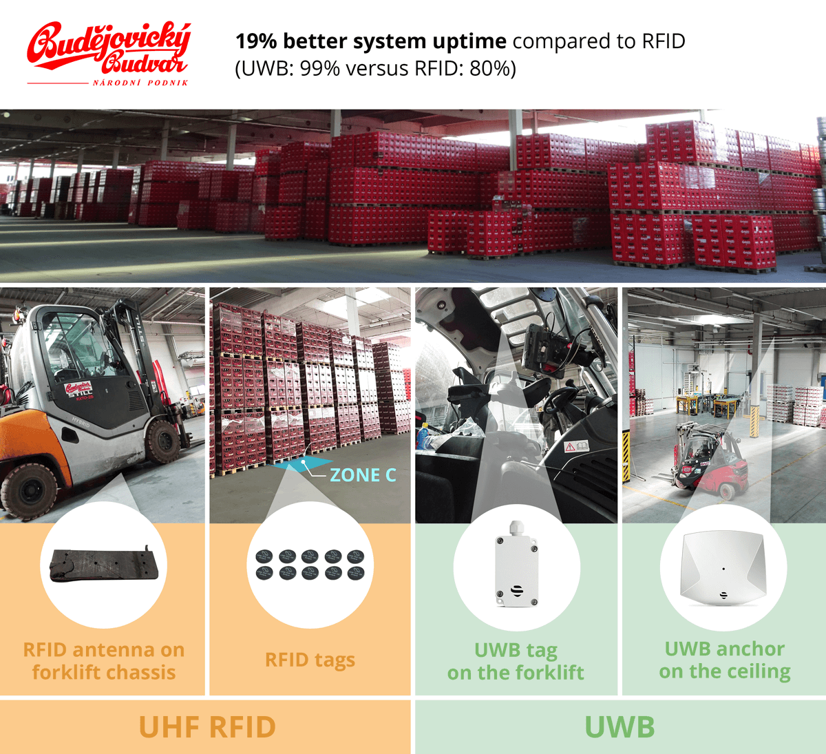 Reliability of UWB RTLS vs UHF RFID for Indoor Tracking