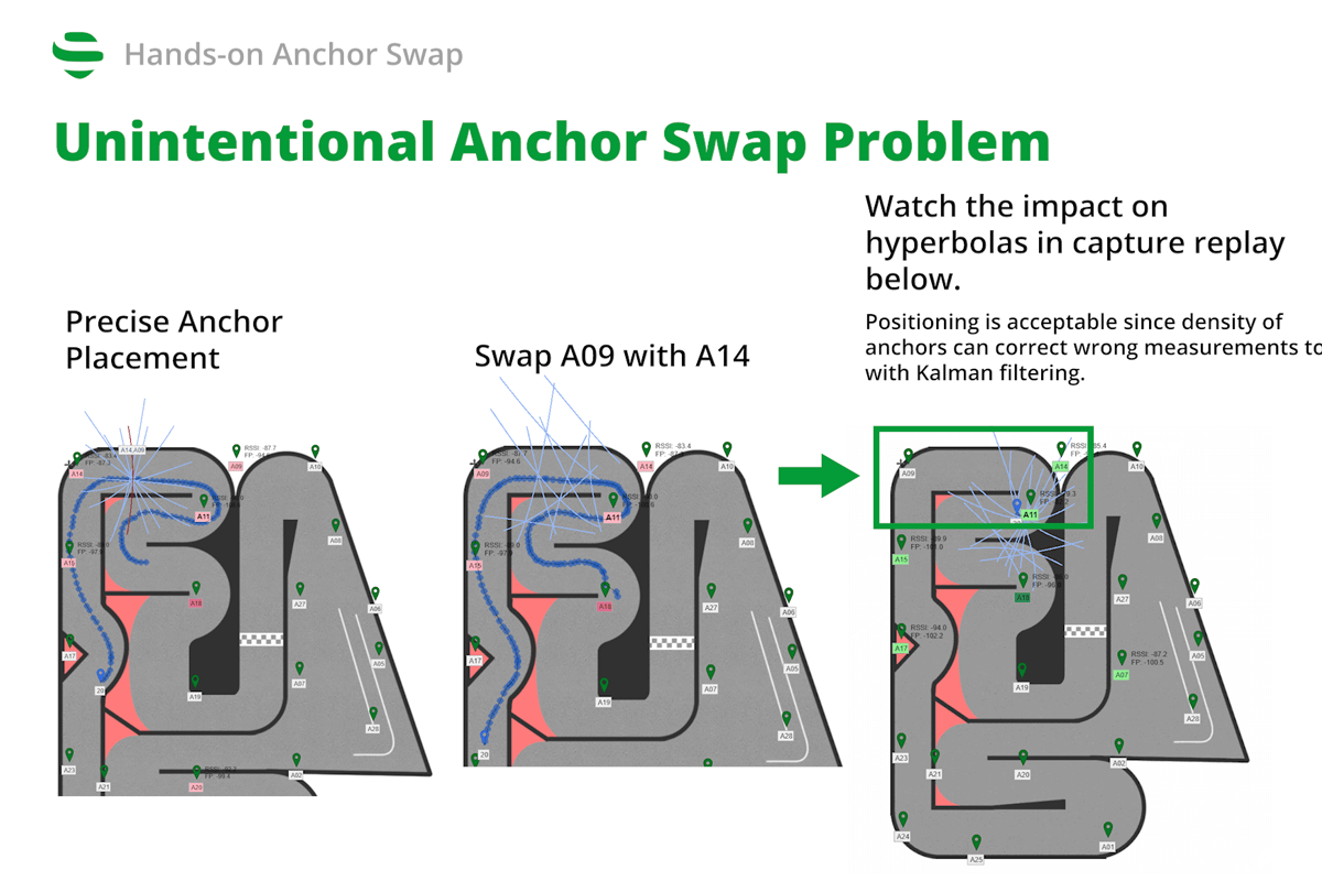 Hands-on Anchor Swap
