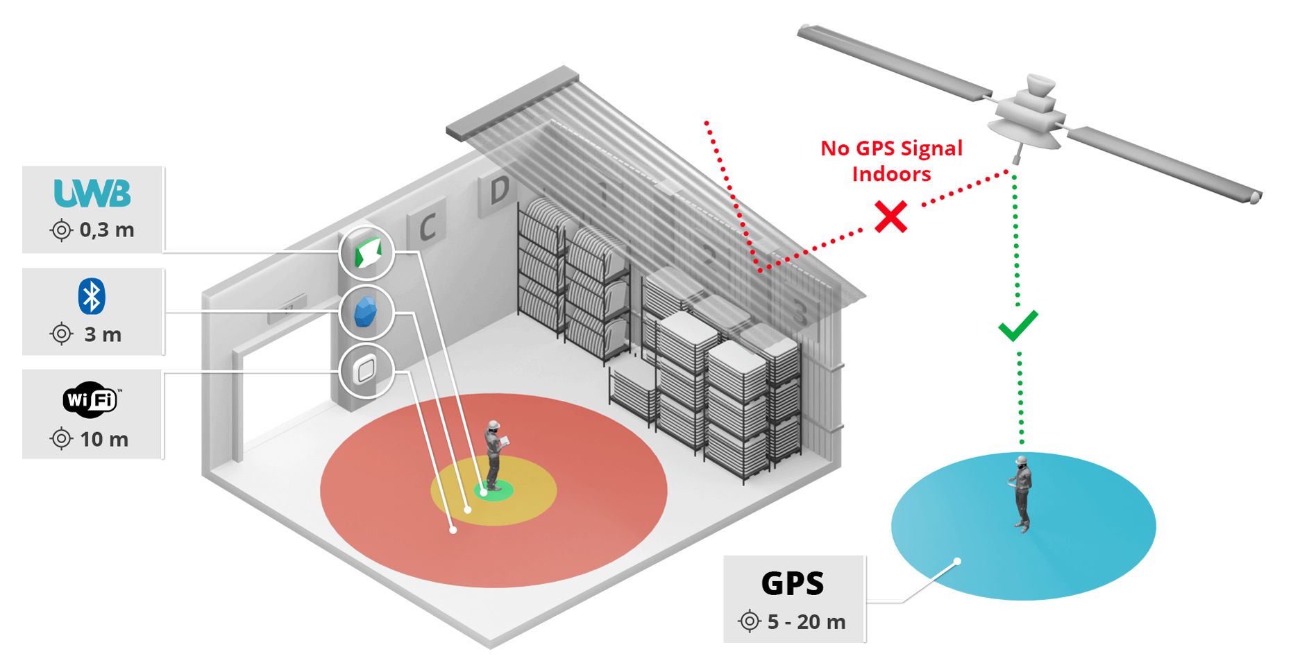 tilgivet mørk velfærd Indoor GPS Tracking - Sewio RTLS