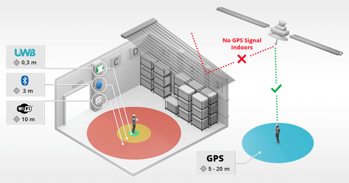 Indoor GPS