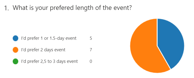 Summit Length