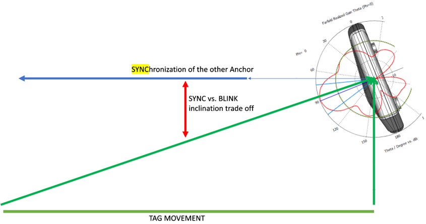 Anchor Tilt/Inclination