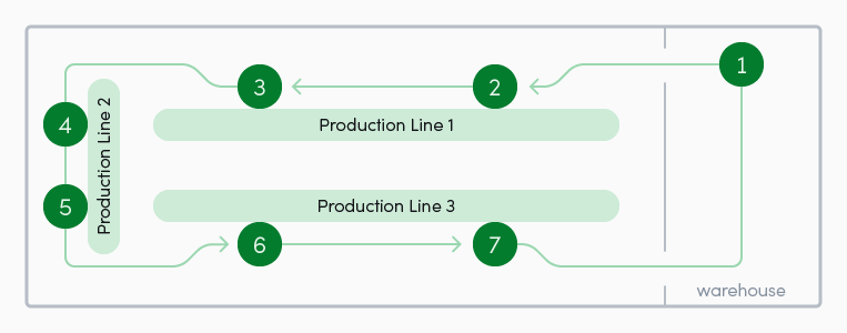 Blog - Power of Milkrun - Schema