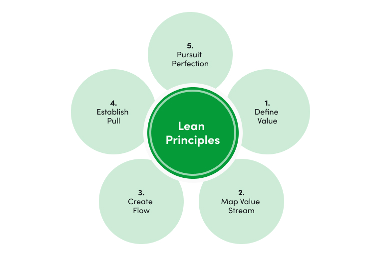 Blog - Lean manufacturing - Lean Principes