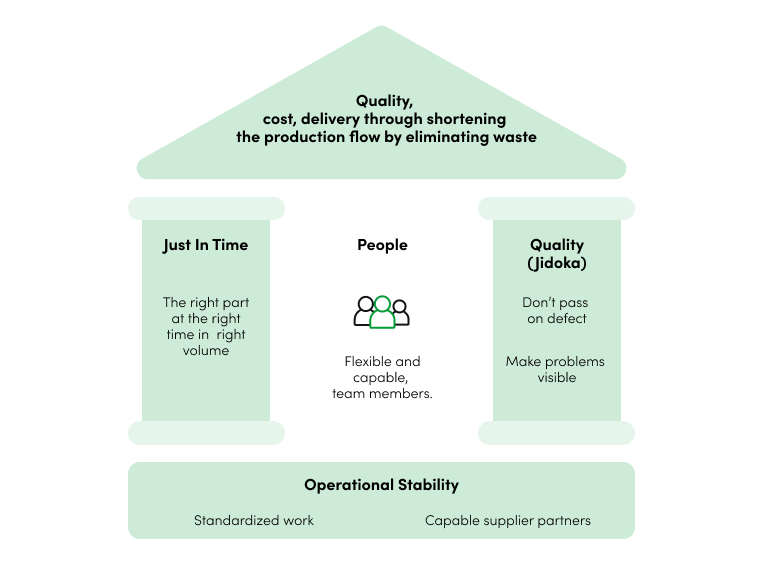 Blog - Lean manufacturing - Pillars Schema