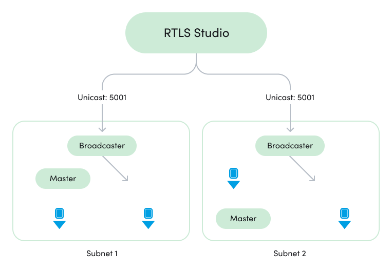 Synchronization of RTLS devices in multiple subnets